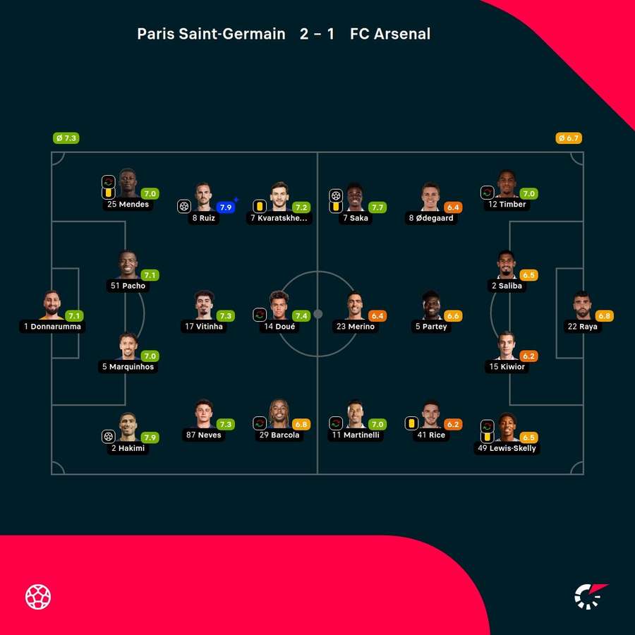 Die Noten zum Spiel
