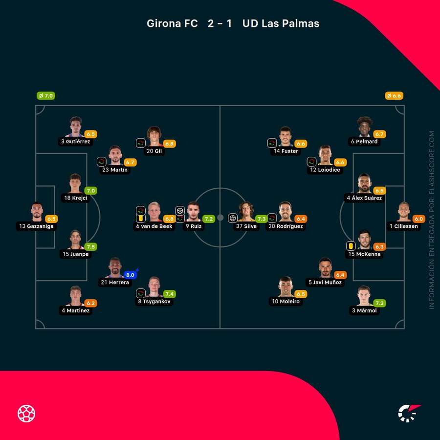 Las notas de los jugadores del Girona-Las Palmas