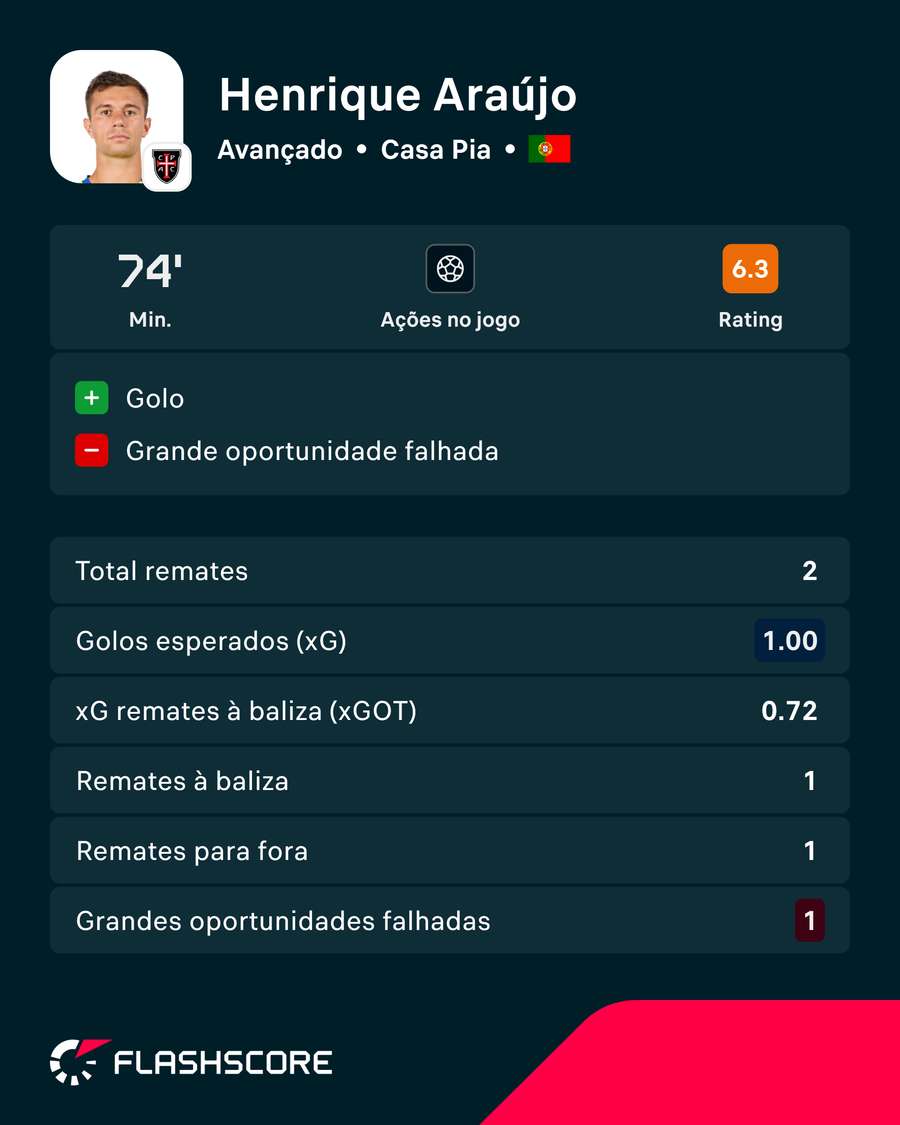 A exibição de Henrique Araújo A exibição de Henrique Araújo