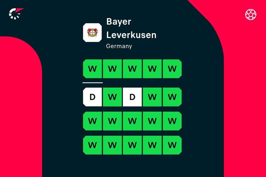 Leverkusen's run of form Leverkusen's run of form