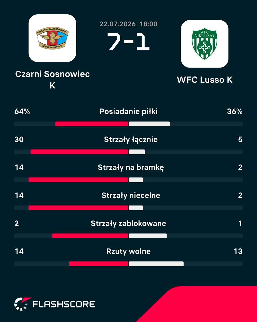 Statystyki meczu Czarni - Lusso