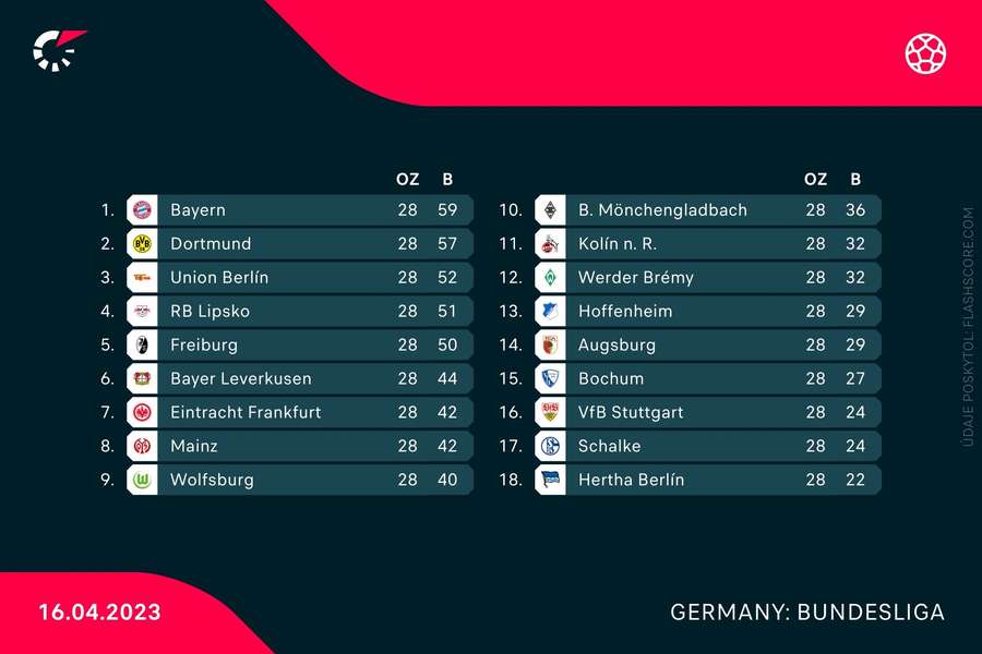 Tabuľka Bundesligy