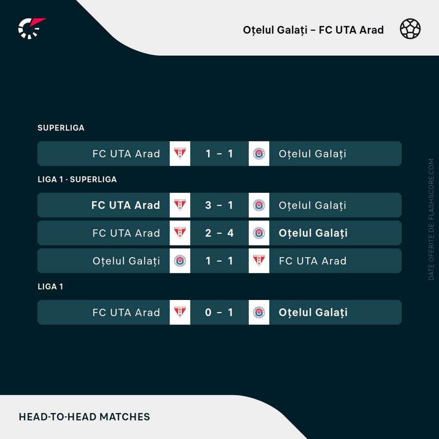 Oțelul vs. UTA Oțelul vs. UTA