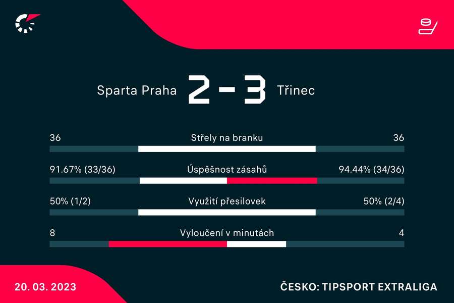 Vybrané statistiky zápasu Sparta –⁠ Třinec