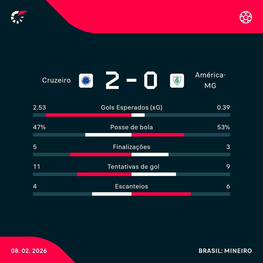 As estatísticas da vitória do Cruzeiro sobre o América-MG