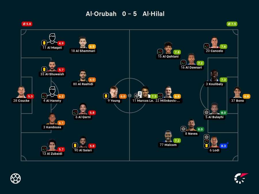 Notas dos jogadores