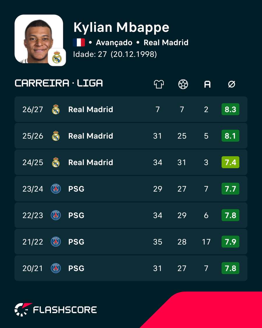 Os últimos anos de Mbappé Os últimos anos de Mbappé