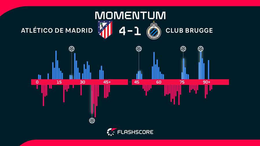 Momentos del Atlético de Madrid-Brujas