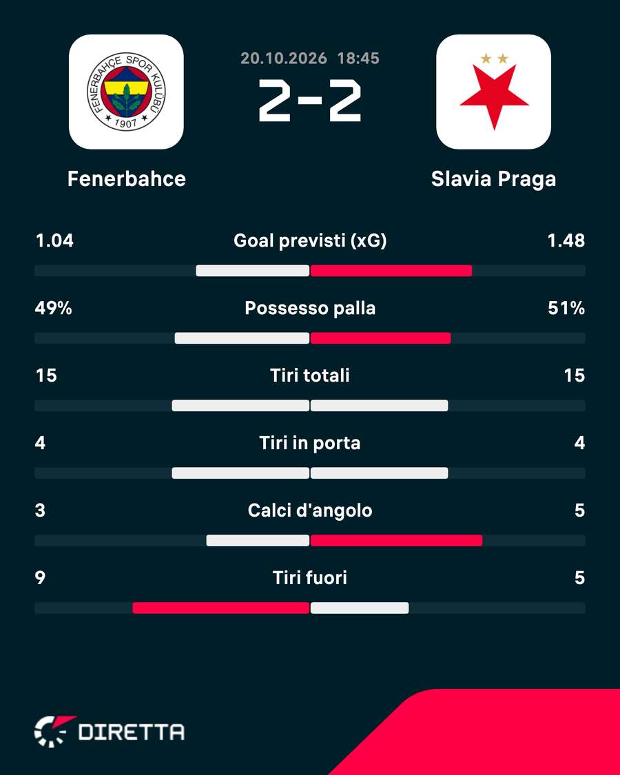 Le statistiche del match Le statistiche del match