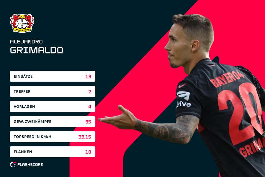 Cifras y datos sobre la temporada de Grimaldo en la Bundesliga hasta la fecha