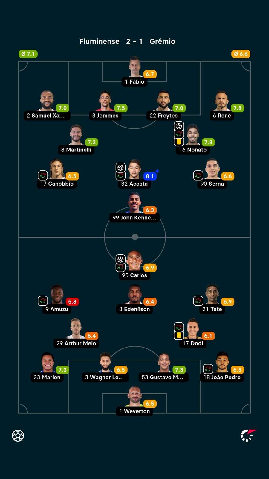 As notas dos jogadores titulares de Fluminense e Grêmio na partida As notas dos jogadores titulares de Fluminense e Grêmio na partida