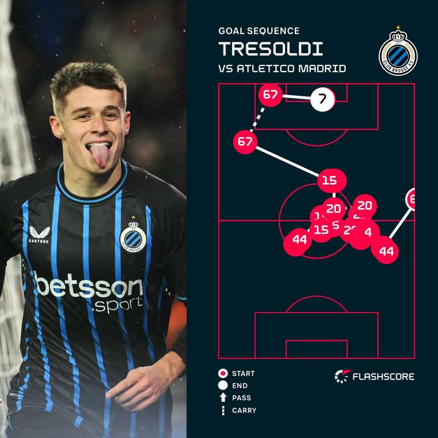 Nicolo Tresoldi's goal for Club Brugge
