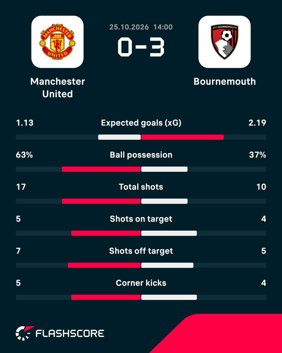 Match stats