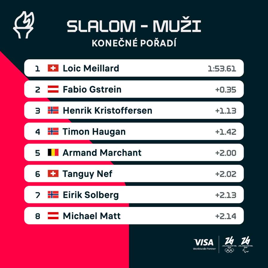Konečné pořadí olympijského slalomu.