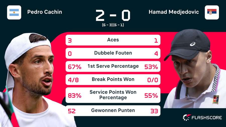 Statistieken van de wedstrijd tussen Pedro Cachin en Hamad Medjedovic