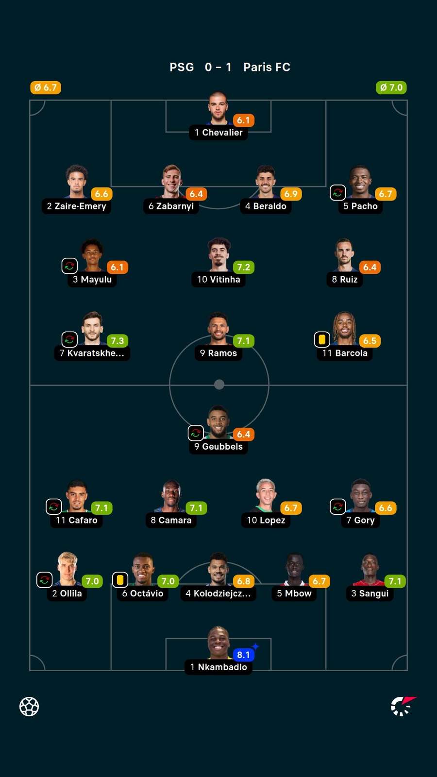 Le pagelle dei titolari in PSG - Paris FC