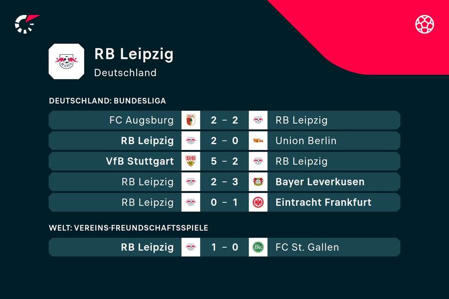 RB Leipzig: Die jüngsten Ergebnisse.