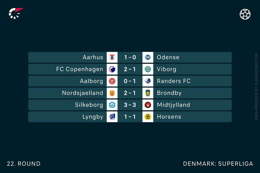 Resultater fra 22. spillerunde.