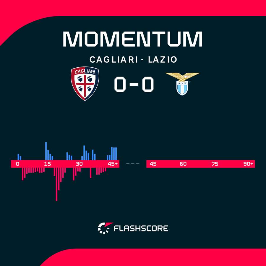 Cagliari - Lazio match momentum