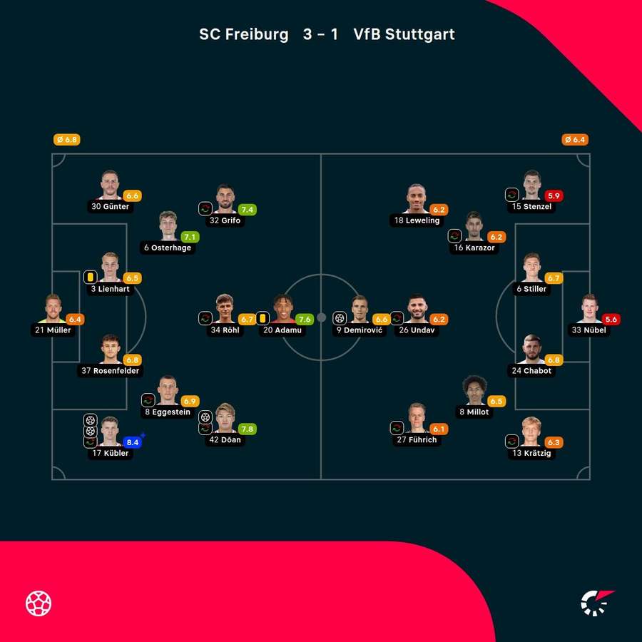 Classificação dos jogadores: SC Freiburg x VfB Stuttgart