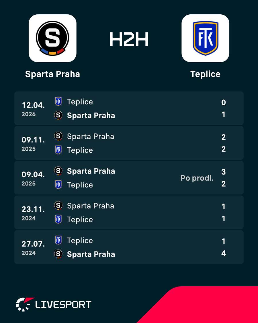 Poslední vzájemné zápasy. Poslední vzájemné zápasy.