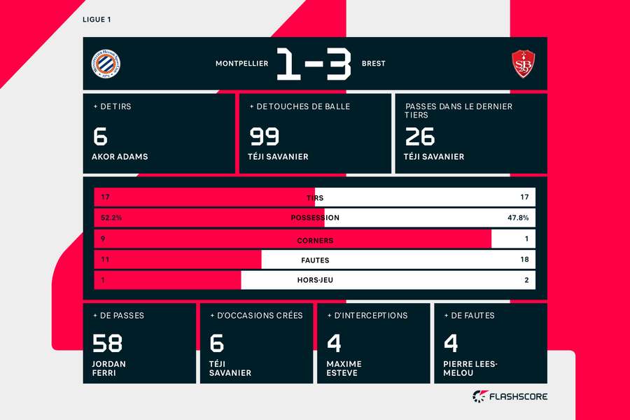 Statistiques du match