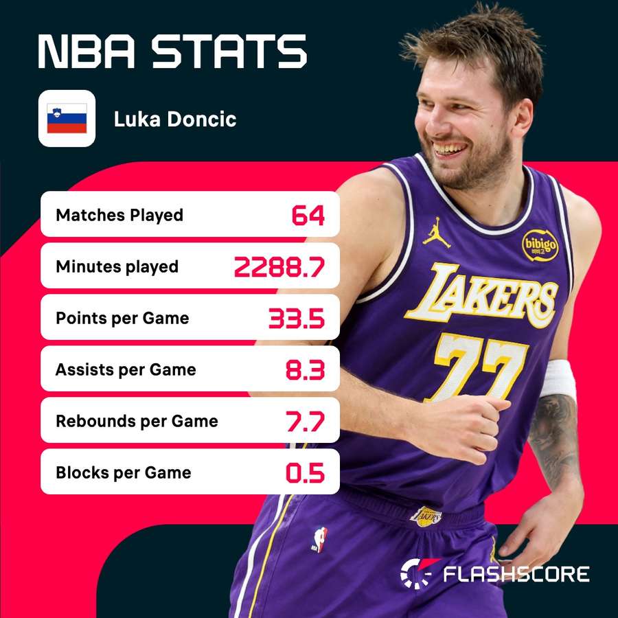 Doncic's stats for the 2025/26 NBA season