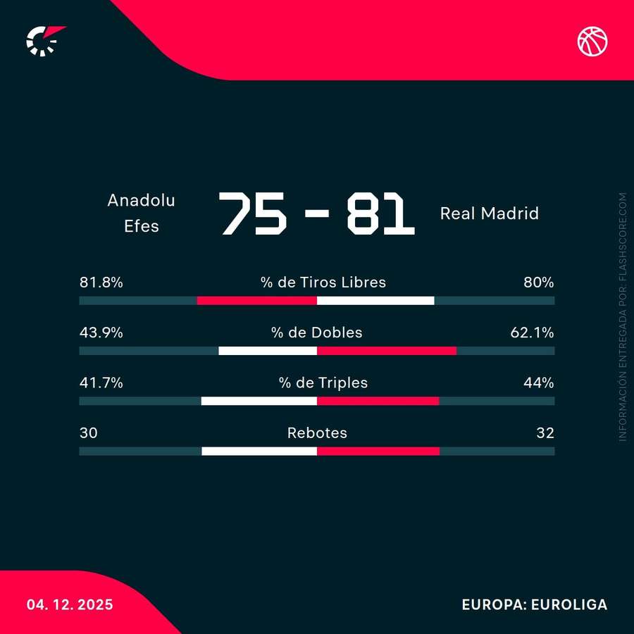 Estadísticas del Anadolu Efes-Real Madrid