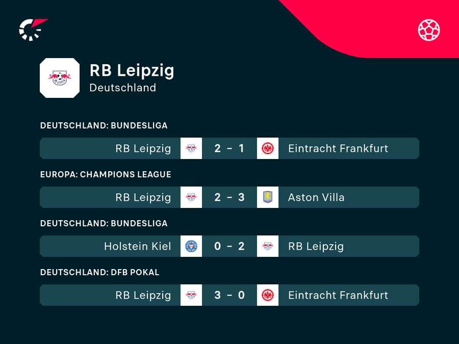 Leipzig findet langsam den Weg aus der Krise