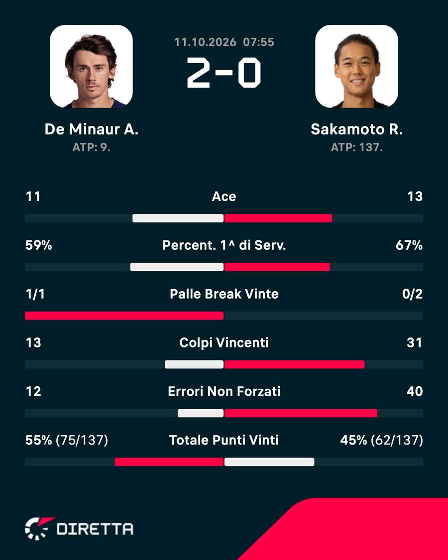 Le statistiche del match