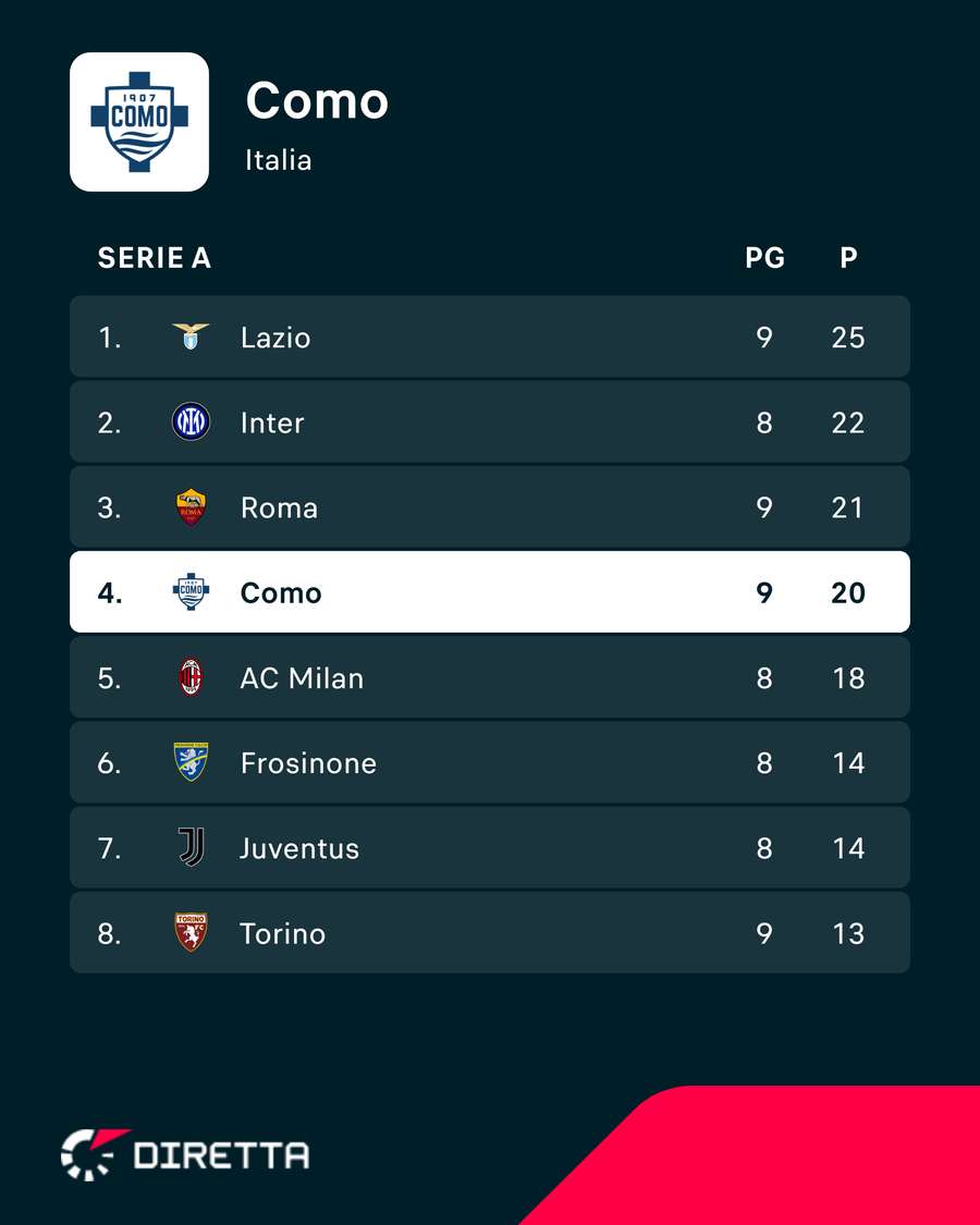 La classifica del Como La classifica del Como