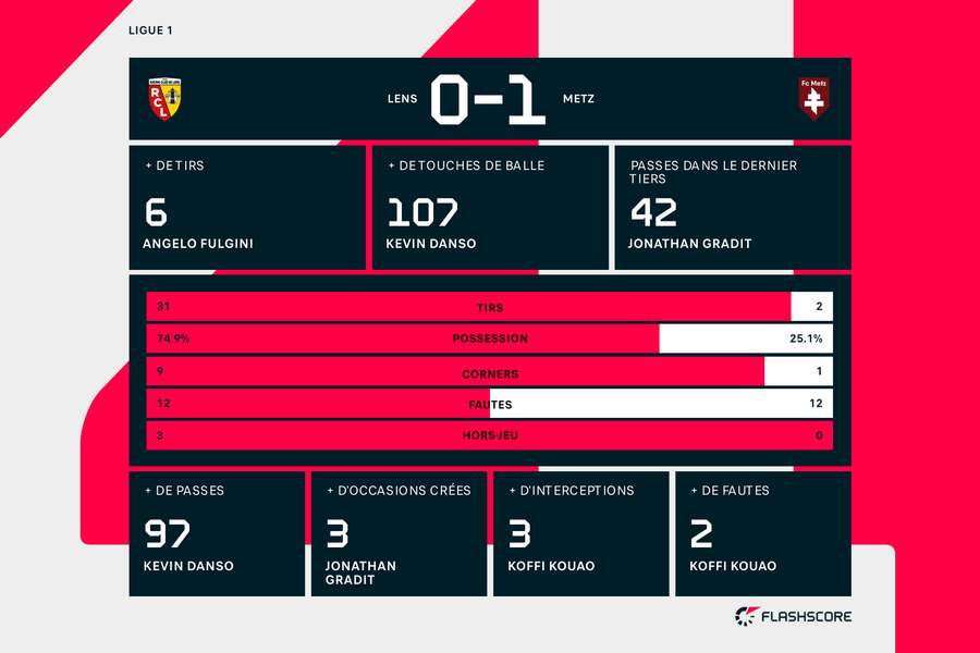 Les statistiques du match Les statistiques du match