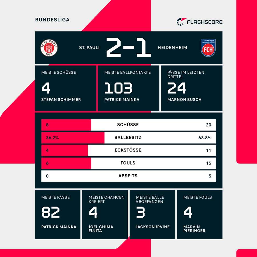 Statistiken FC St. Pauli vs. 1. FC Heidenheim Statistiken FC St. Pauli vs. 1. FC Heidenheim