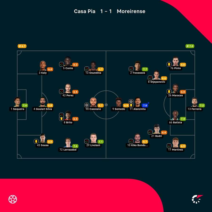 As notas dos jogadores