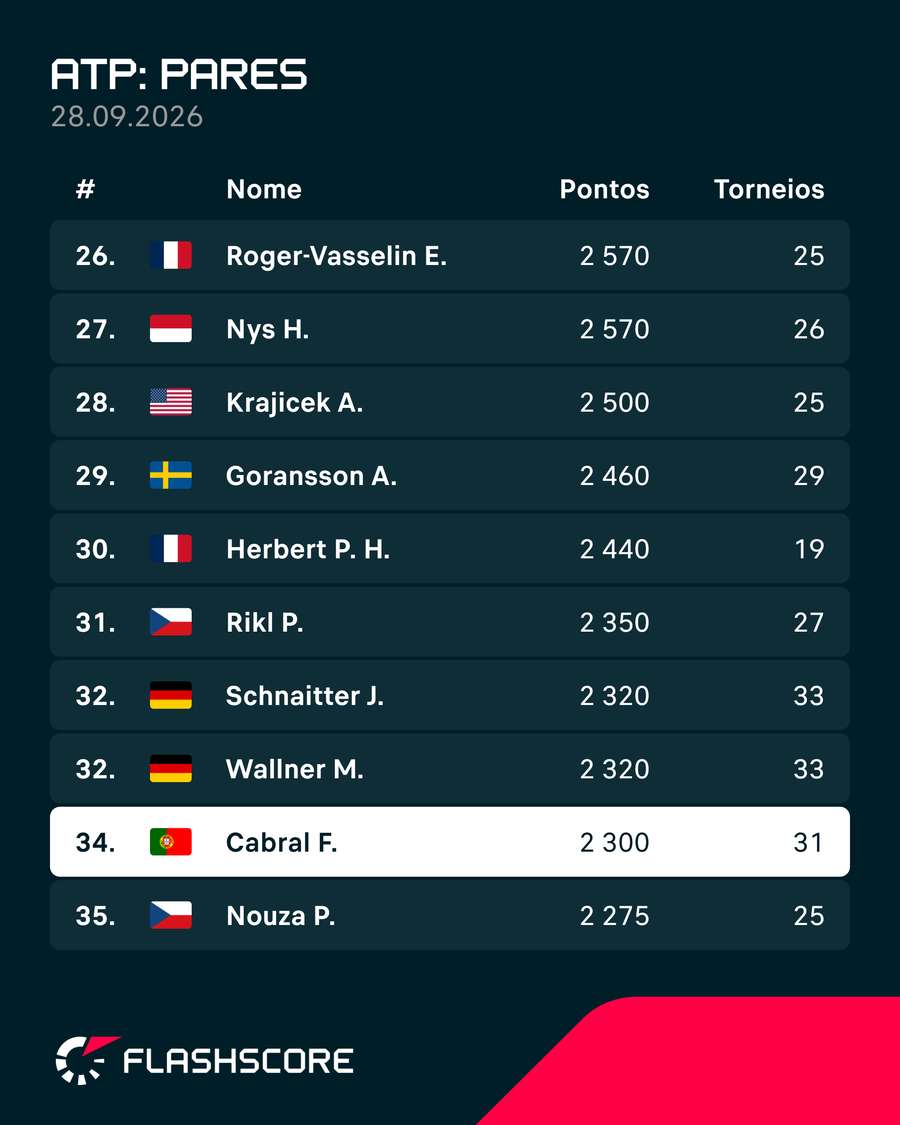 Francisco Cabral no ranking de pares Francisco Cabral no ranking de pares