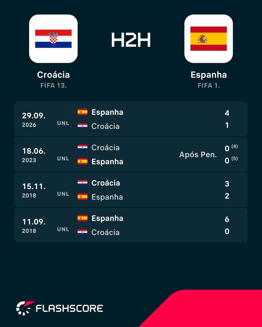 Os encontros em Liga das Nações Os encontros em Liga das Nações