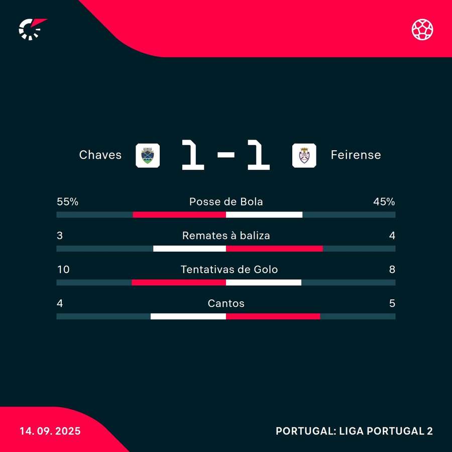 Os números da partida