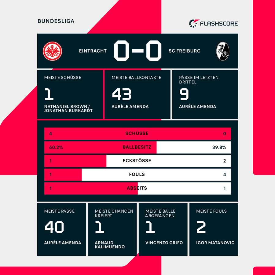 Die Statistiken zum Spiel nach einer halben Stunde Die Statistiken zum Spiel nach einer halben Stunde