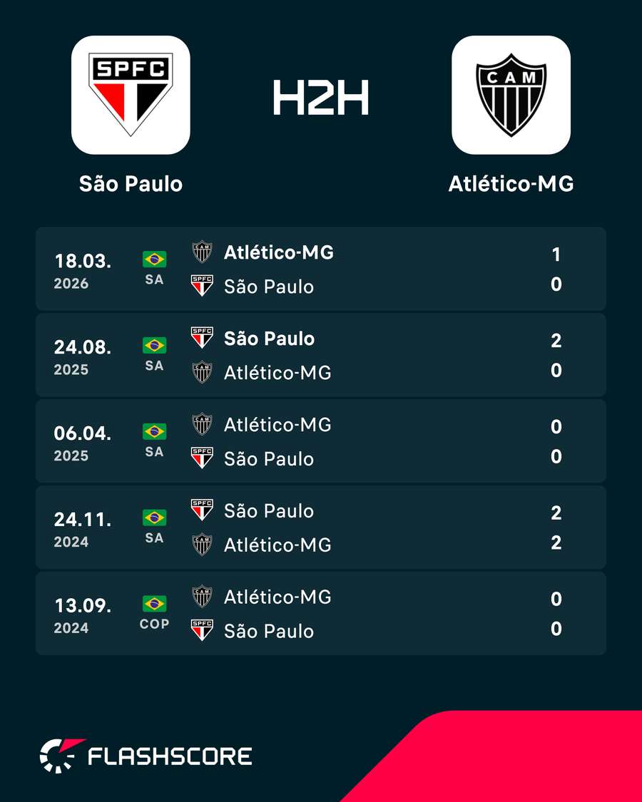 Os últimos encontros entre São Paulo e Atlético-MG