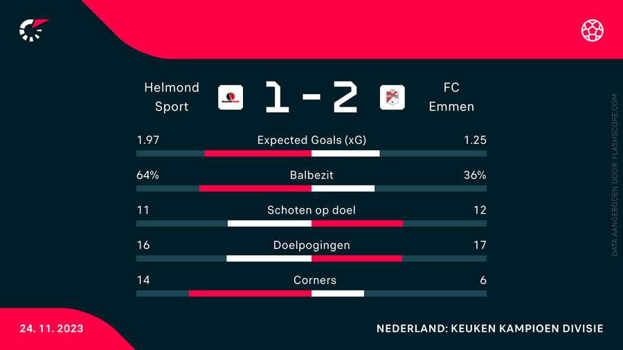 De statistieken van Helmond Sport-FC Emmen