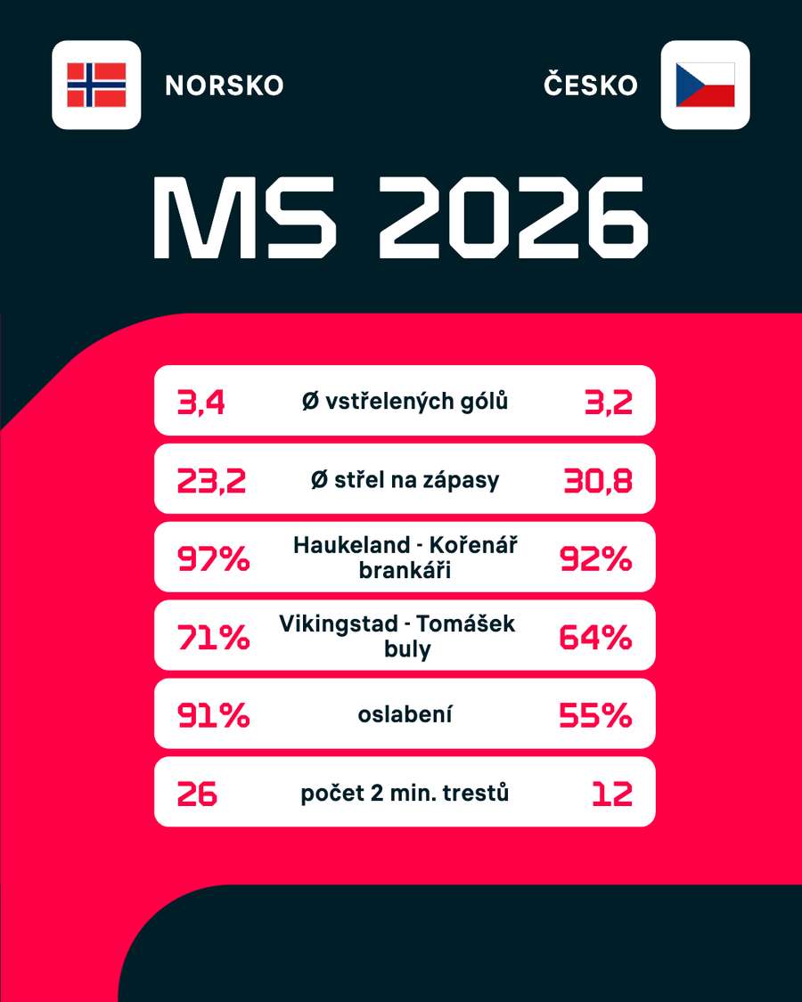 Statistiky Norska a Česka na MS 2026 Statistiky Norska a Česka na MS 2026