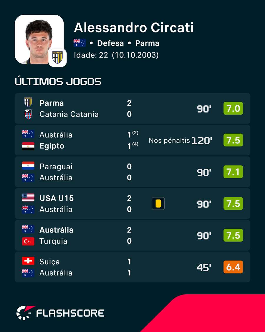 Os últimos jogos de Alessandro Circati