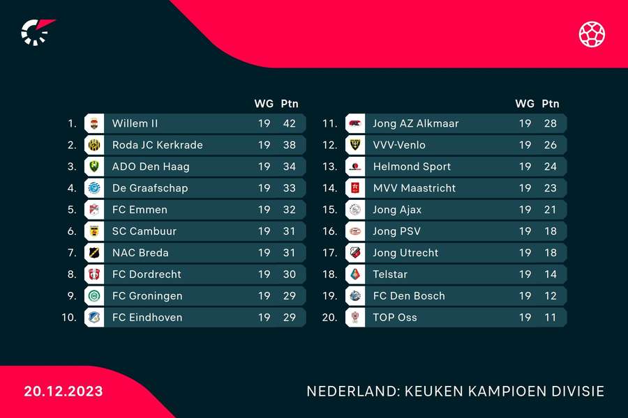 De stand in de Keuken Kampioen Divisie