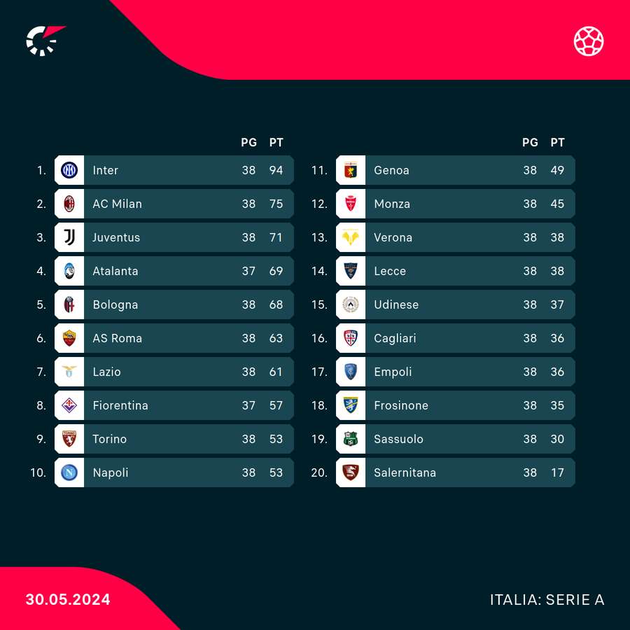 La classifica finale della Serie A '23-'24