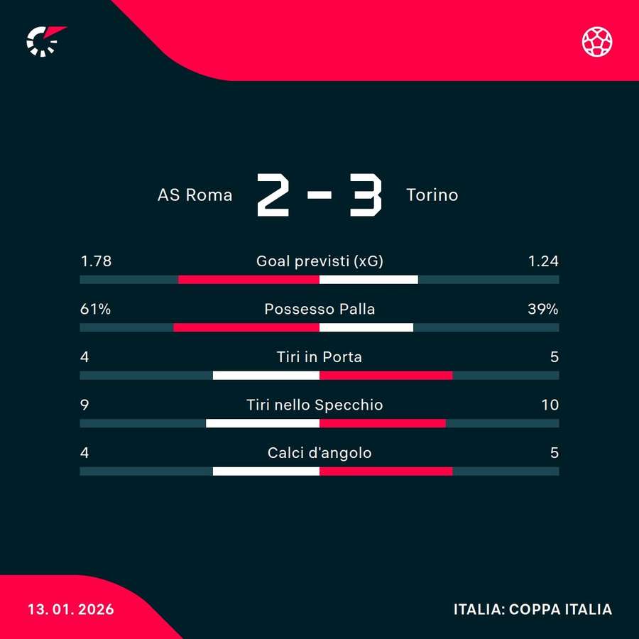 Le statistiche del match