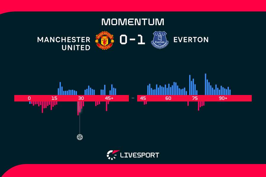 Momentum zápasu. Momentum zápasu.