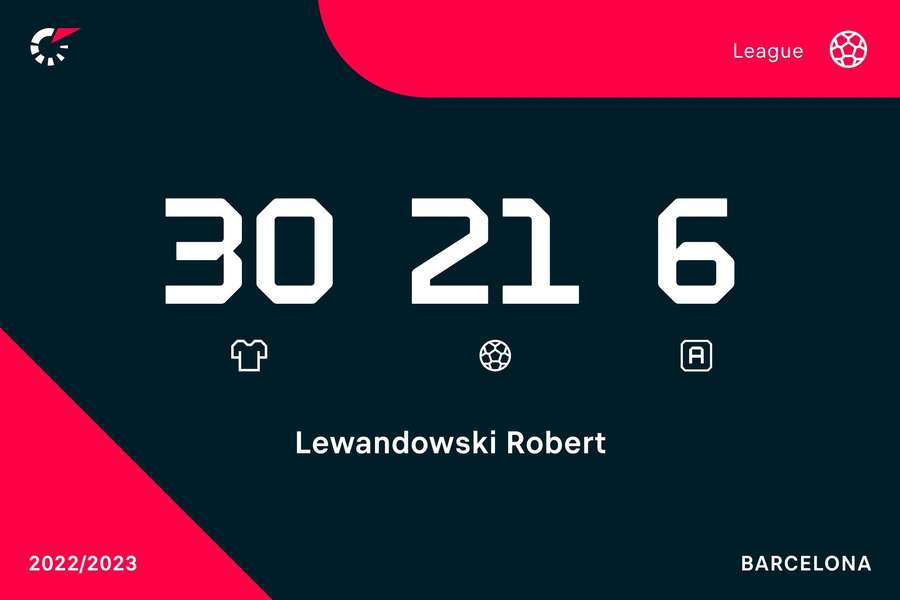 Lewandowski's numbers in LaLiga to date