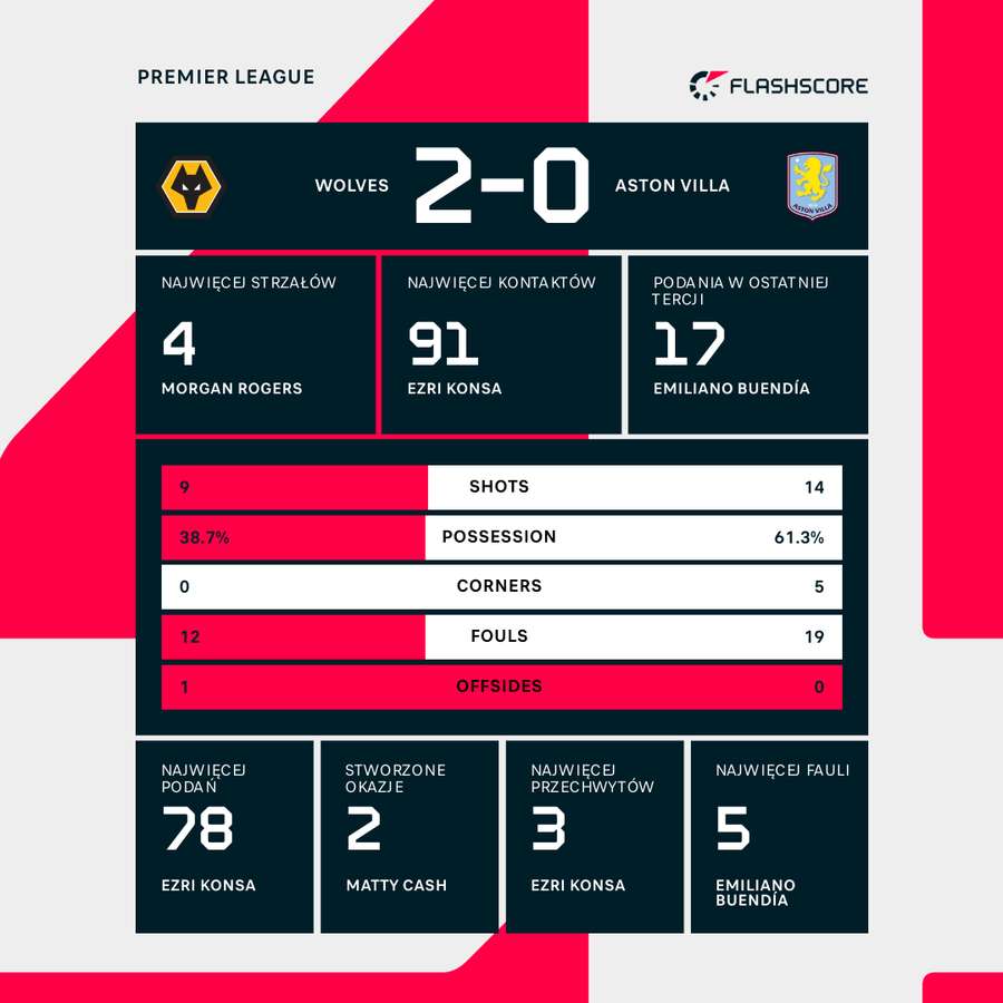 Statystyki meczu Wolves - Aston Villa Statystyki meczu Wolves - Aston Villa
