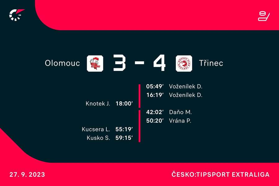 Střelci utkání Olomouc – Třinec Střelci utkání Olomouc – Třinec