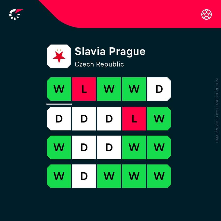Slavia's recent form across competitions